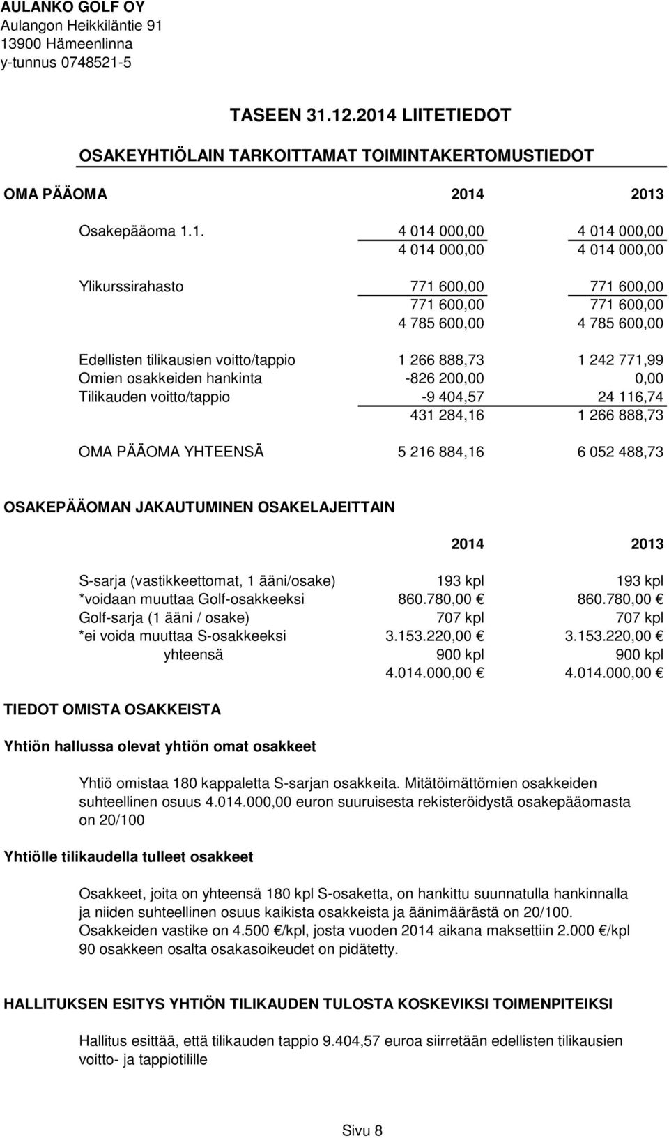 600,00 771 600,00 4 785 600,00 4 785 600,00 Edellisten tilikausien voitto/tappio 1 266 888,73 1 242 771,99 Omien osakkeiden hankinta -826 200,00 0,00 Tilikauden voitto/tappio -9 404,57 24 116,74 431