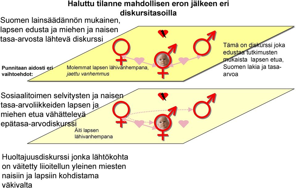 lapsen etua, Suomen lakia ja tasaarvoa Sosiaalitoimen selvitysten ja naisen tasa-arvoliikkeiden lapsen ja miehen etua vähättelevä
