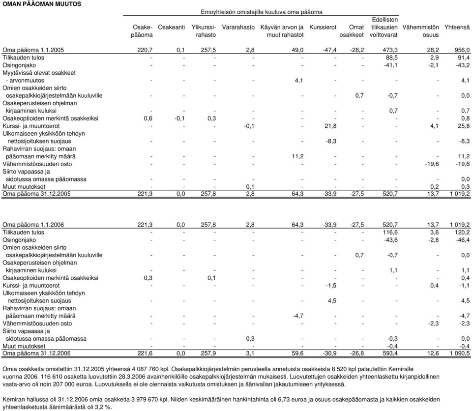 1.2005 220,7 0,1 257,5 2,8 49,0-47,4-28,2 473,3 28,2 956,0 Tilikauden tulos - - - - - - - 88,5 2,9 91,4 Osingonjako - - - - - - - -41,1-2,1-43,2 Myytävissä olevat osakkeet - arvonmuutos - - - - 4,1 -