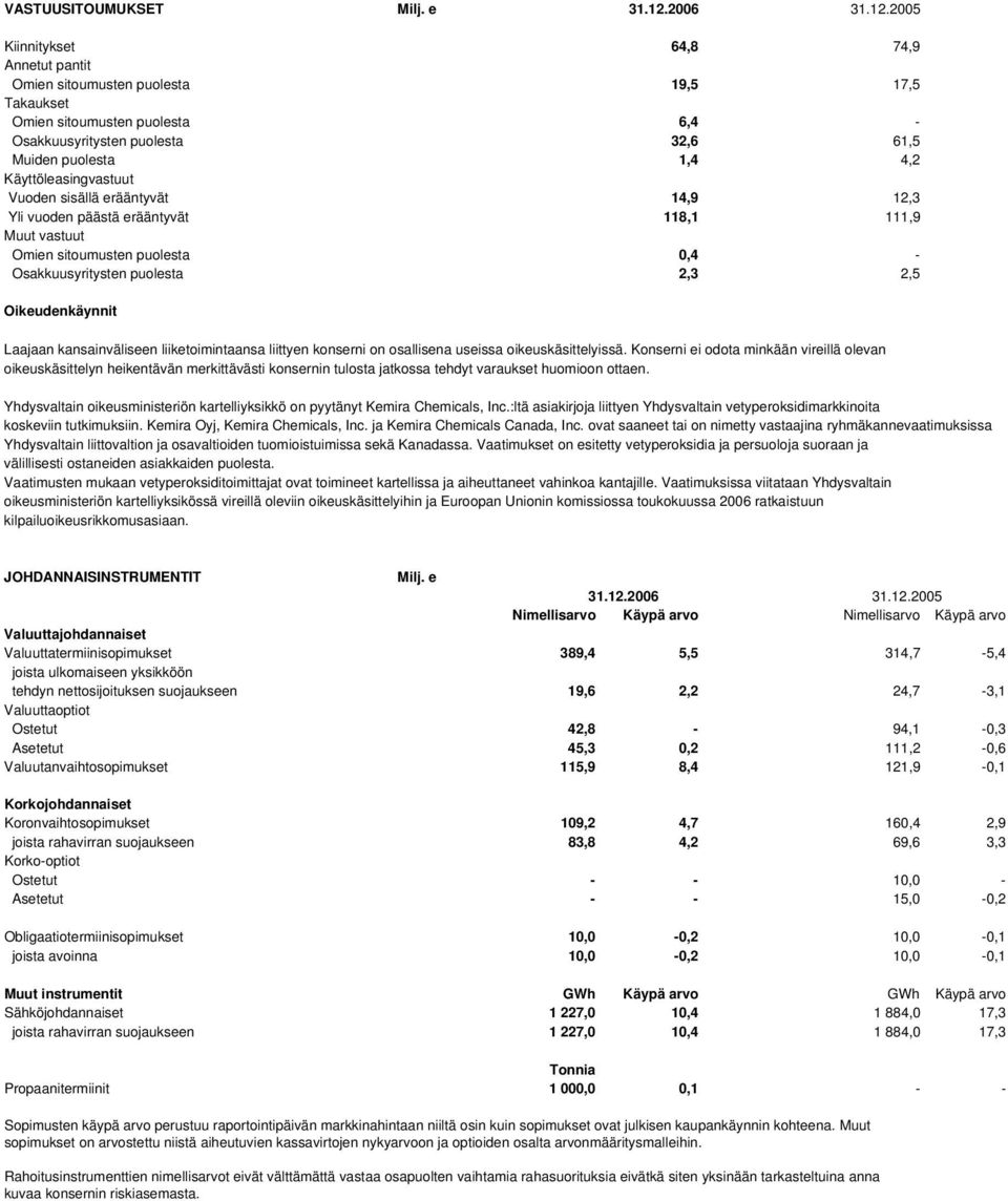 2005 Kiinnitykset 64,8 74,9 Annetut pantit Omien sitoumusten puolesta 19,5 17,5 Takaukset Omien sitoumusten puolesta 6,4 - Osakkuusyritysten puolesta 32,6 61,5 Muiden puolesta 1,4 4,2