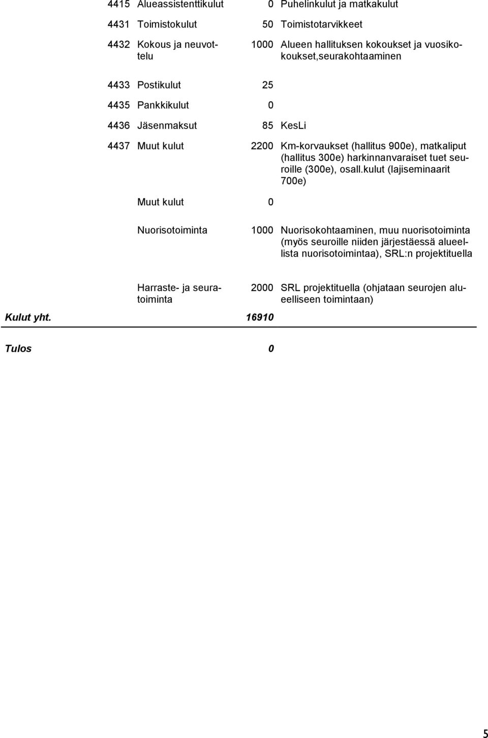 300e) harkinnanvaraiset tuet seuroille (300e), osall.