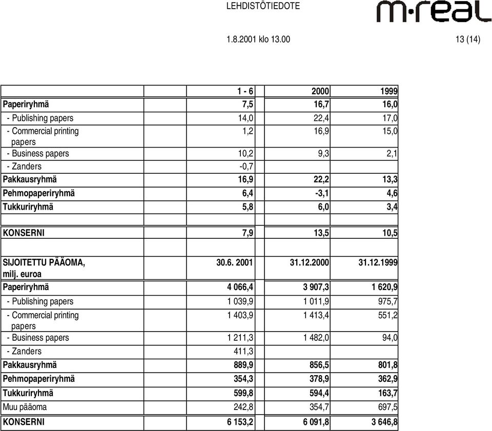 Pakkausryhmä 16,9 22,2 13,3 Pehmopaperiryhmä 6,4-3,1 4,6 Tukkuriryhmä 5,8 6,0 3,4 KONSERNI 7,9 13,5 10,5 SIJOITETTU PÄÄOMA, 30.6. 2001 31.12.2000 31.12.1999 milj.