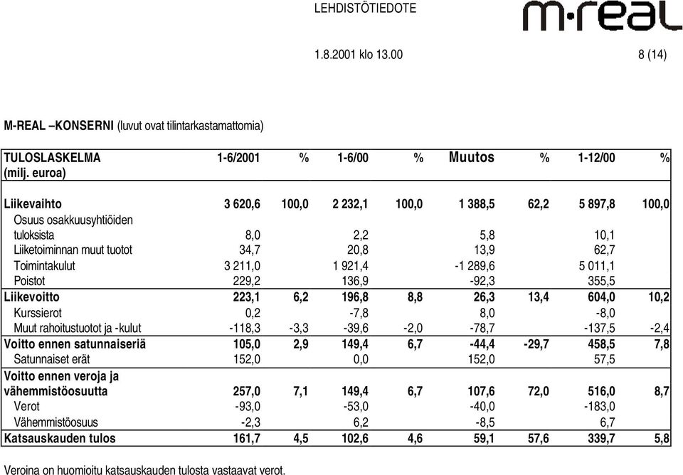 20,8 13,9 62,7 Toimintakulut 3 211,0 1 921,4-1 289,6 5 011,1 Poistot 229,2 136,9-92,3 355,5 Liikevoitto 223,1 6,2 196,8 8,8 26,3 13,4 604,0 10,2 Kurssierot 0,2-7,8 8,0-8,0 Muut rahoitustuotot ja