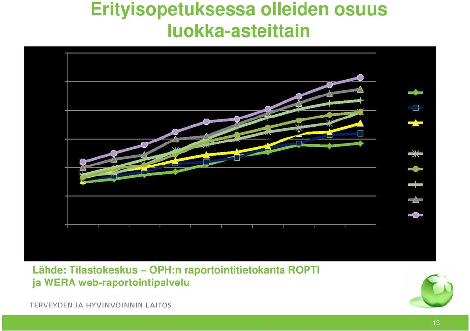 Tilastokeskus OPH:n