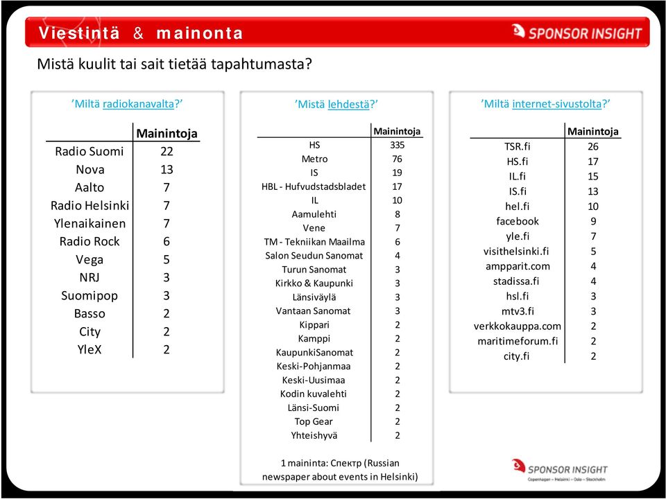 Mainintoja HS 335 Metro 76 IS 19 HBL Hufvudstadsbladet 17 IL 10 Aamulehti 8 Vene 7 TM Tekniikan Maailma 6 Salon Seudun Sanomat 4 Turun Sanomat 3 Kirkko & Kaupunki 3 Länsiväylä 3 Vantaan Sanomat 3