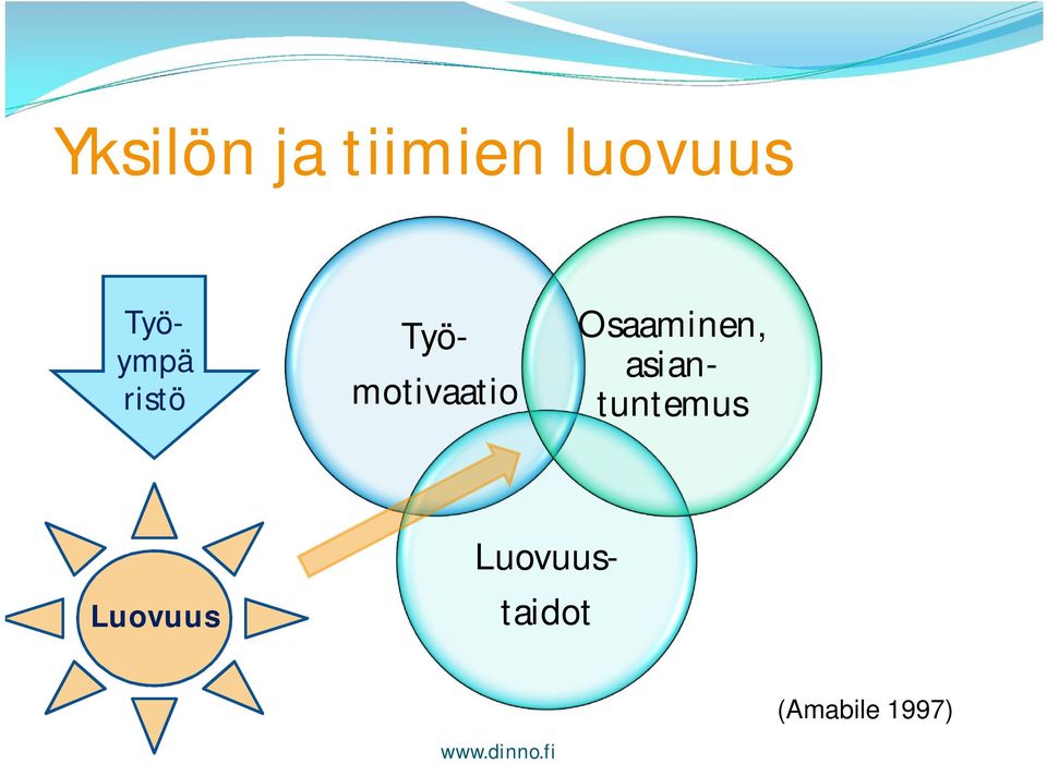 ristö Luovuus Työmotivaatio