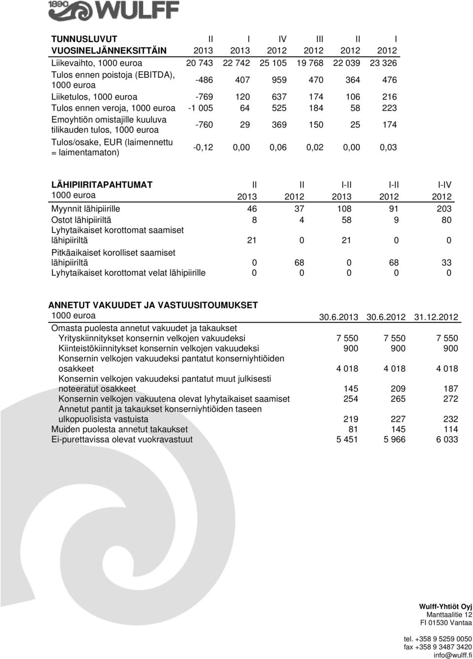 174 Tulos/osake, EUR (laimennettu = laimentamaton) -0,12 0,00 0,06 0,02 0,00 0,03 LÄHIPIIRITAPAHTUMAT II II I-II I-II I-IV Myynnit lähipiirille 46 37 108 91 203 Ostot lähipiiriltä 8 4 58 9 80