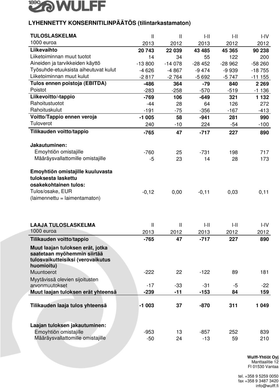 poistoja (EBITDA) -486 364-79 840 2 269 Poistot -283-258 -570-519 -1 136 Liikevoitto/-tappio -769 106-649 321 1 132 Rahoitustuotot -44 28 64 126 272 Rahoituskulut -191-75 -356-167 -413 Voitto/Tappio