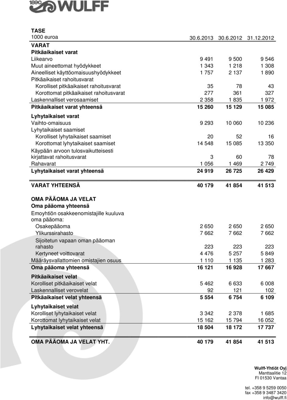 2012 VARAT Pitkäaikaiset varat Liikearvo 9 491 9 500 9 546 Muut aineettomat hyödykkeet 1 343 1 218 1 308 Aineelliset käyttöomaisuushyödykkeet 1 757 2 137 1 890 Pitkäaikaiset rahoitusvarat Korolliset