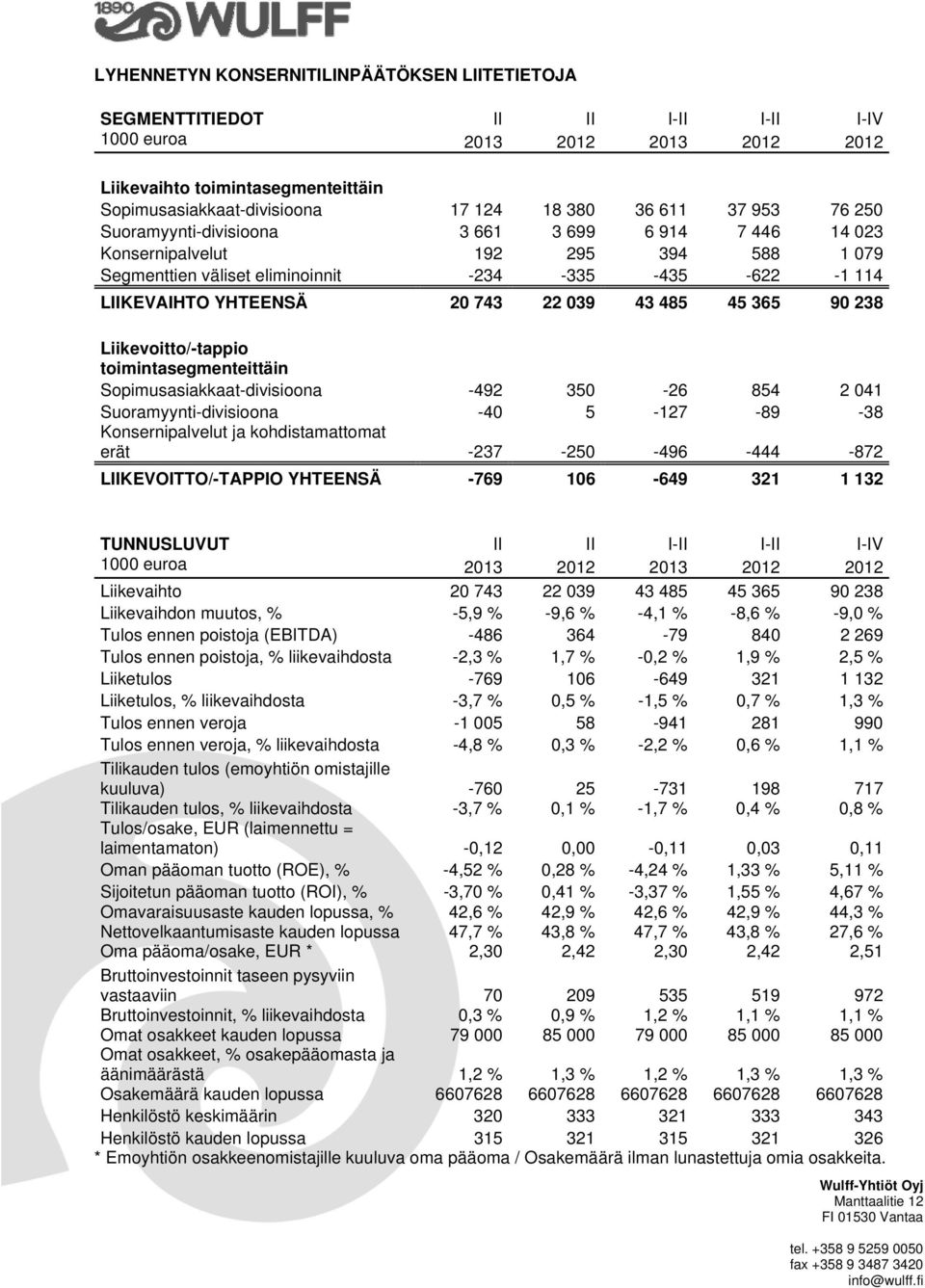 90 238 Liikevoitto/-tappio toimintasegmenteittäin Sopimusasiakkaat-divisioona -492 350-26 854 2 041 Suoramyynti-divisioona -40 5-127 -89-38 Konsernipalvelut ja kohdistamattomat erät -237-250 -496-444