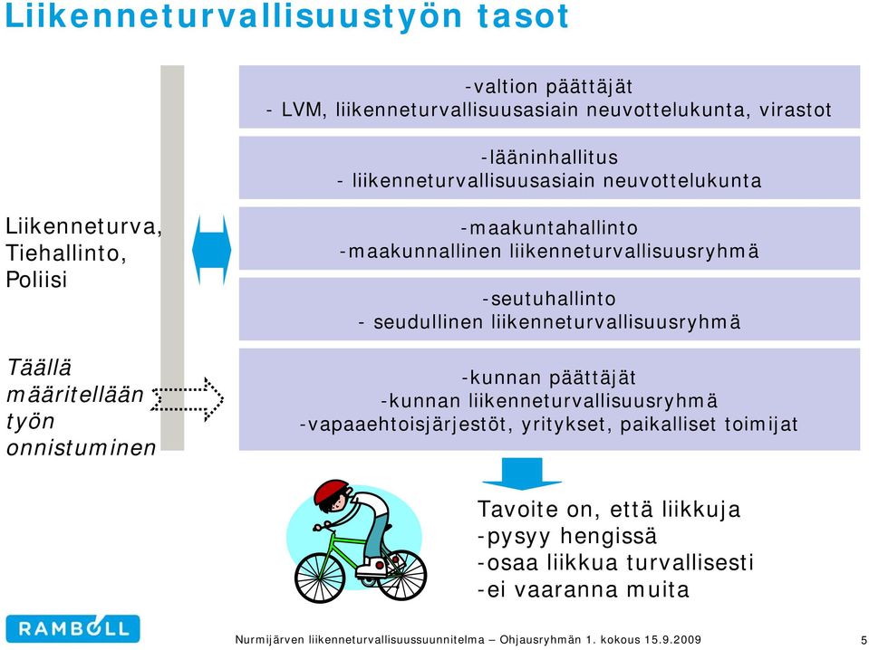 -maakunnallinen liikenneturvallisuusryhmä -seutuhallinto - seudullinen liikenneturvallisuusryhmä -kunnan päättäjät -kunnan