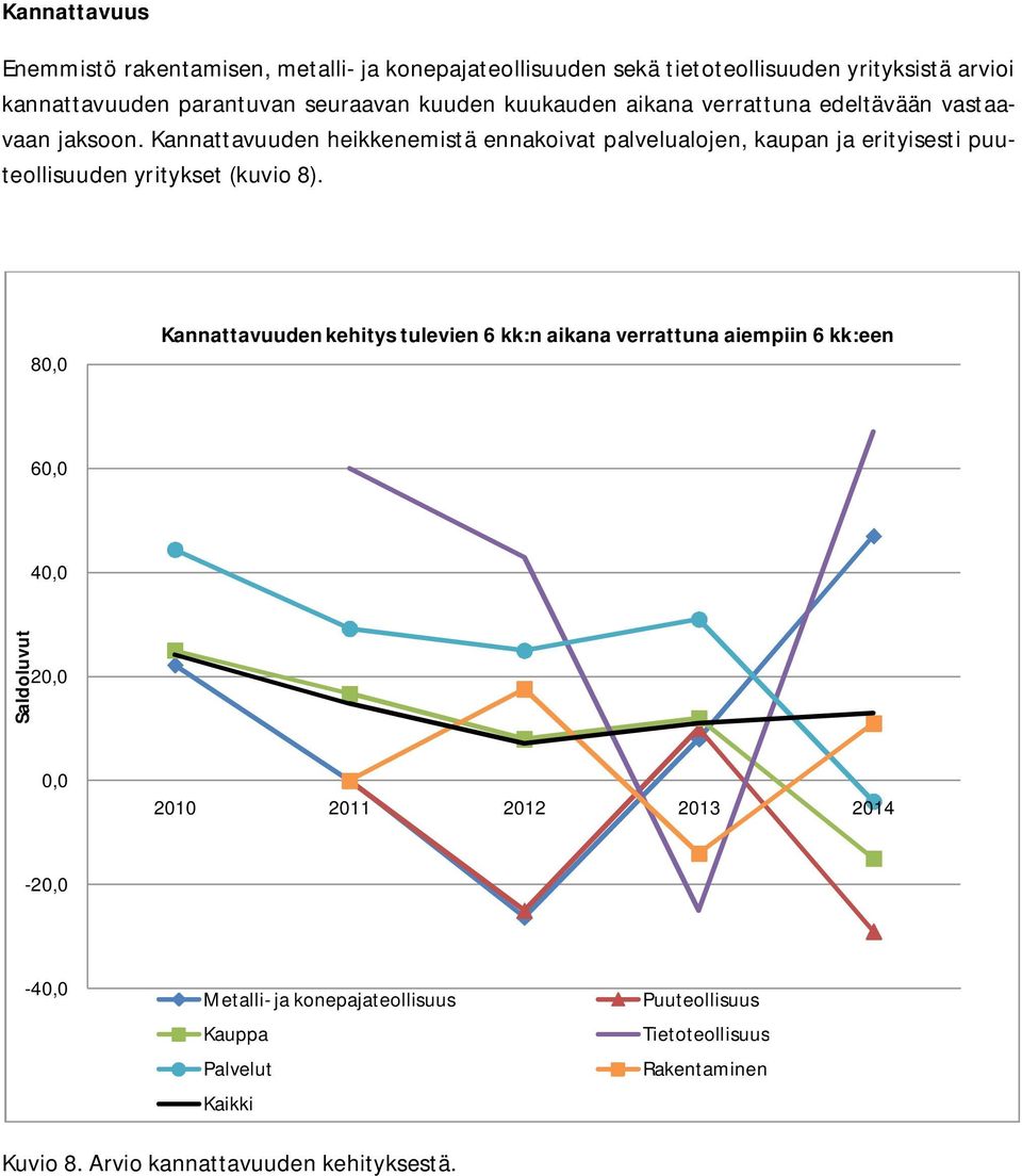 Kannattavuuden heikkenemistä ennakoivat palvelualojen, kaupan ja erityisesti puuteollisuuden yritykset (kuvio 8).