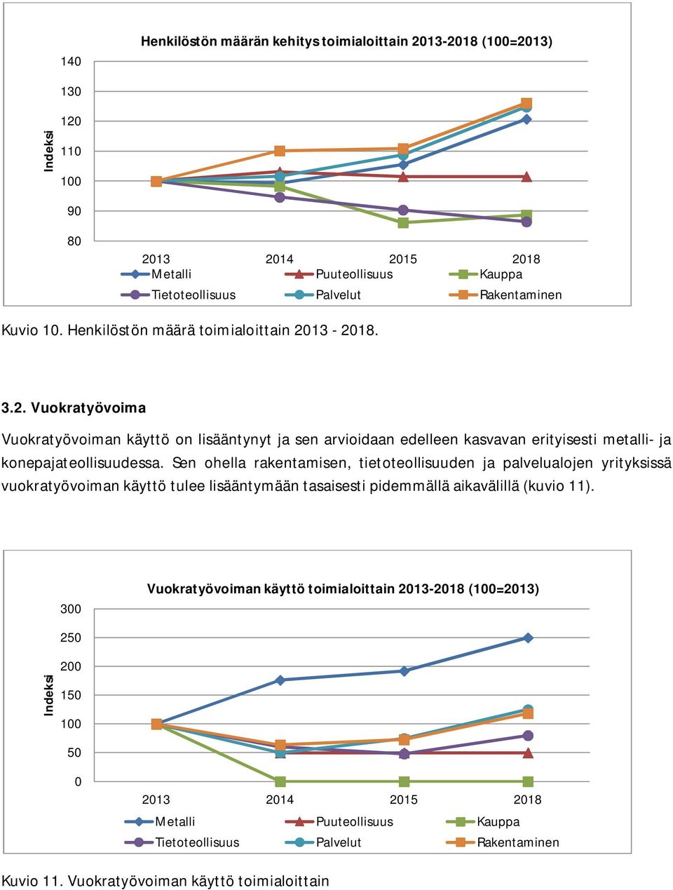 13-2018. 3.2. Vuokratyövoima Vuokratyövoiman käyttö on lisääntynyt ja sen arvioidaan edelleen kasvavan erityisesti metalli- ja konepajateollisuudessa.