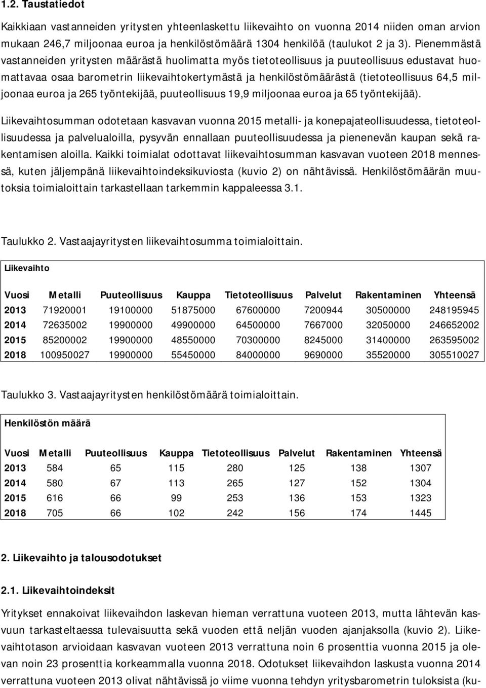 miljoonaa euroa ja 265 työntekijää, puuteollisuus 19,9 miljoonaa euroa ja 65 työntekijää).