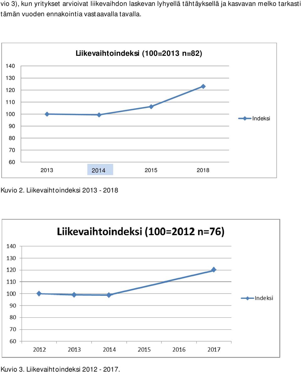 140 130 120 110 100 90 80 70 60 Liikevaihtoindeksi (100=2013 n=82) 2013 2014