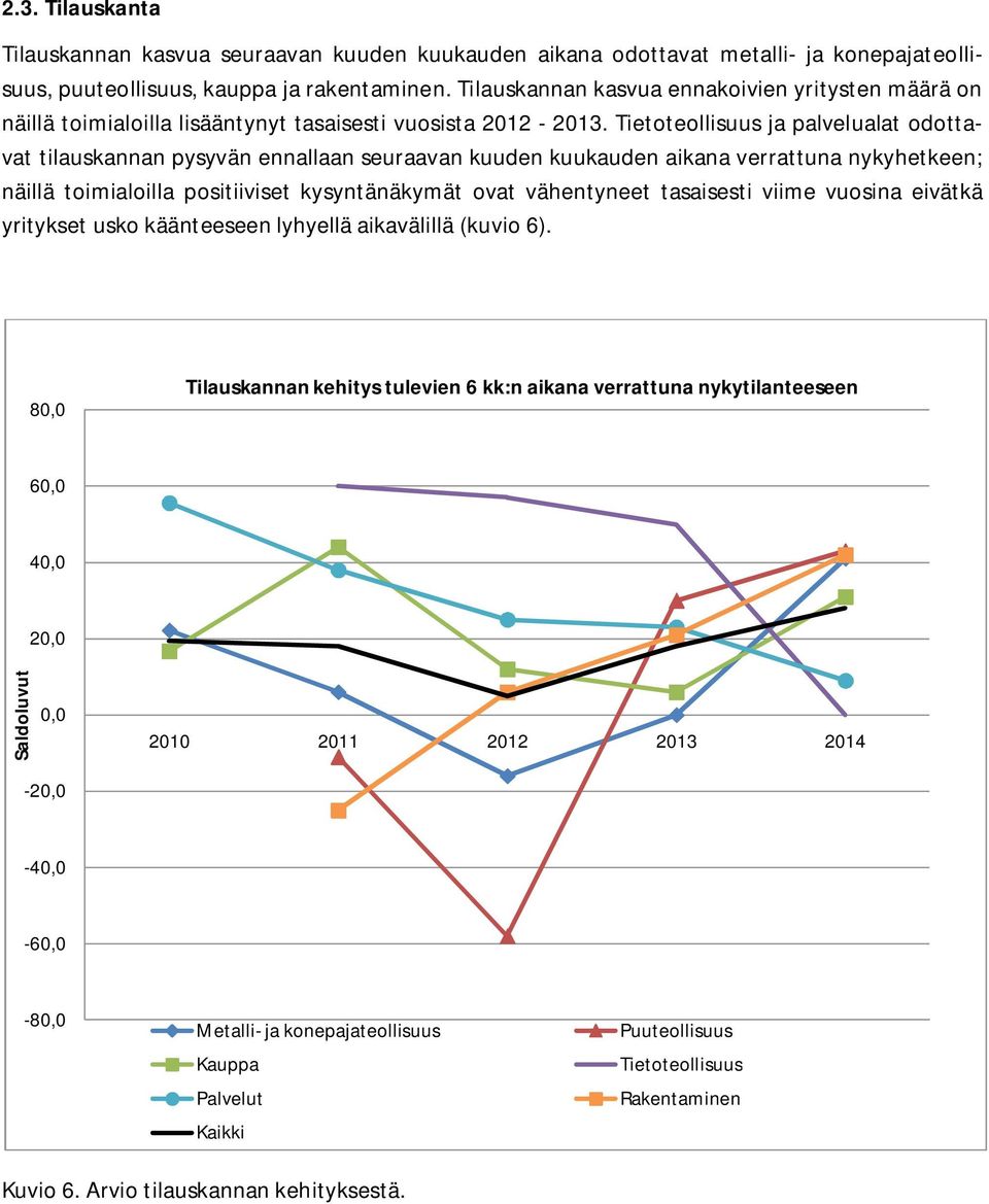 ja palvelualat odottavat tilauskannan pysyvän ennallaan seuraavan kuuden kuukauden aikana verrattuna nykyhetkeen; näillä toimialoilla positiiviset kysyntänäkymät ovat