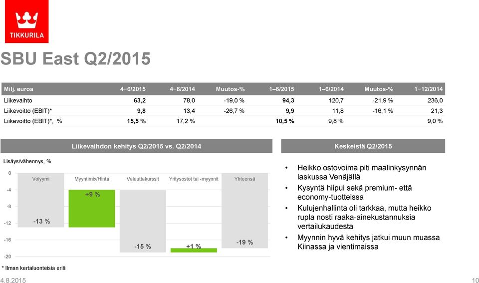 Liikevoitto (EBIT)*, % 15,5 % 17,2 % 10,5 % 9,8 % 9,0 % Lisäys/vähennys, % 0-4 -8-12 -16-20 Liikevaihdon kehitys Q2/2015 vs.