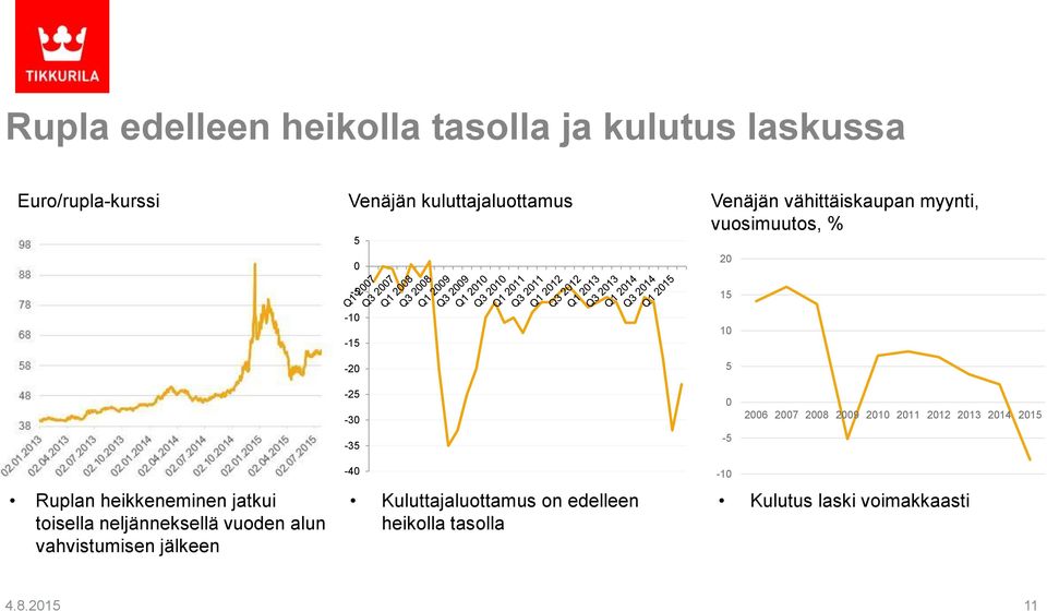 2010 2011 2012 2013 2014 2015 Ruplan heikkeneminen jatkui toisella neljänneksellä vuoden alun