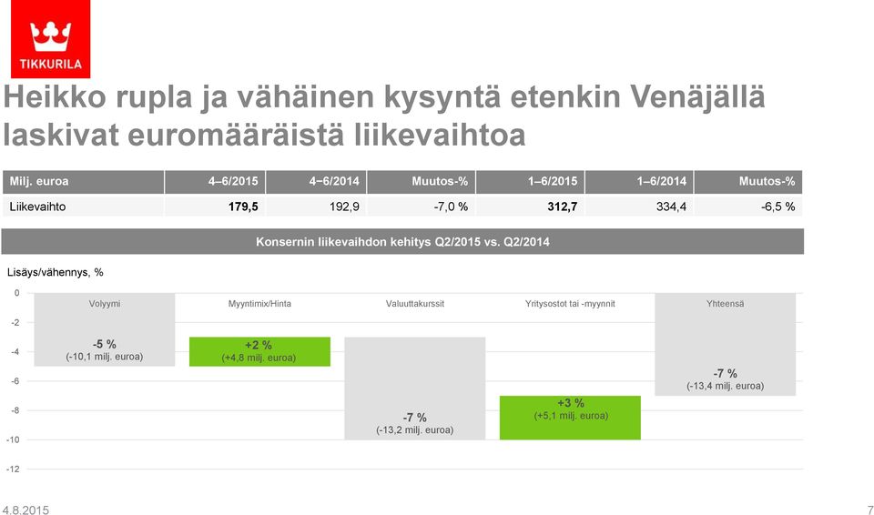 % Konsernin liikevaihdon kehitys Q2/2015 vs.