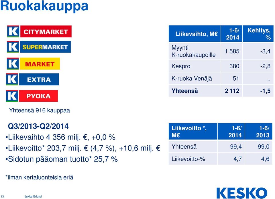 , +0,0 % Liikevoitto* 203,7 milj. (4,7 %), +10,6 milj.