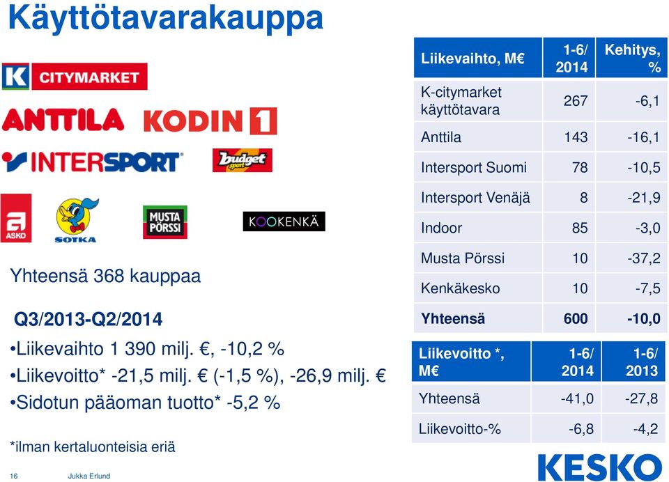 , -10,2 % Liikevoitto* -21,5 milj. (-1,5 %), -26,9 milj.