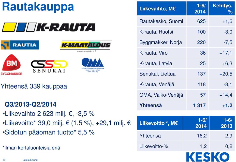 Valko-Venäjä 57 +14,4 Q3/2013-Q2/2014 Liikevaihto 2 623 milj., -3,5 % Liikevoitto* 39,0 milj. (1,5 %), +29,1 milj.