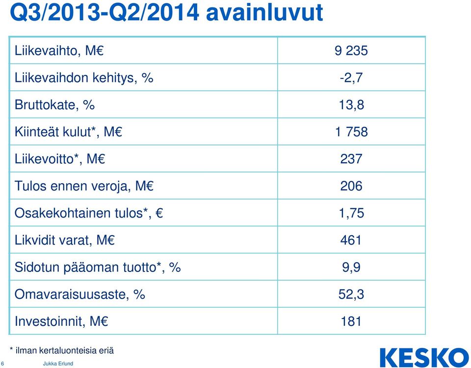 veroja, M 206 Osakekohtainen tulos*, 1,75 Likvidit varat, M 461 Sidotun pääoman