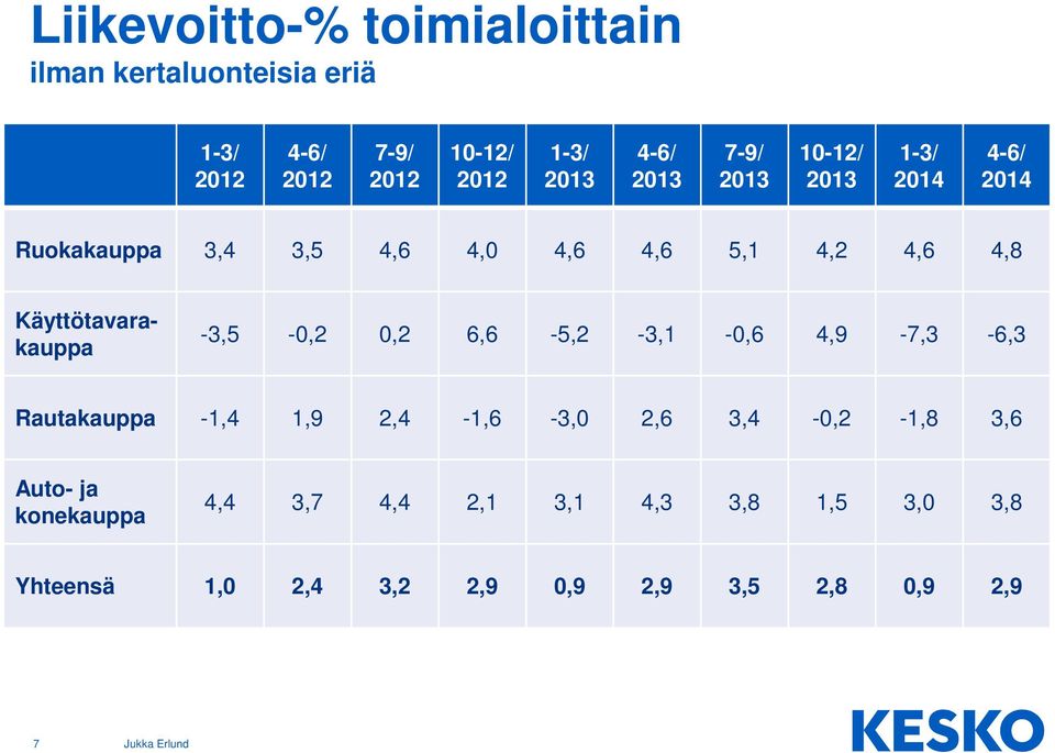 Käyttötavarakauppa -3,5-0,2 0,2 6,6-5,2-3,1-0,6 4,9-7,3-6,3 Rautakauppa -1,4 1,9 2,4-1,6-3,0 2,6 3,4-0,2-1,8