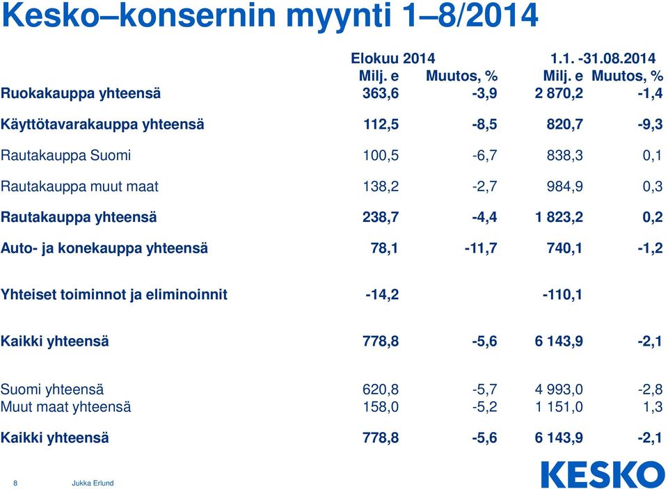 Rautakauppa muut maat 138,2-2,7 984,9 0,3 Rautakauppa yhteensä 238,7-4,4 1 823,2 0,2 Auto- ja konekauppa yhteensä 78,1-11,7 740,1-1,2