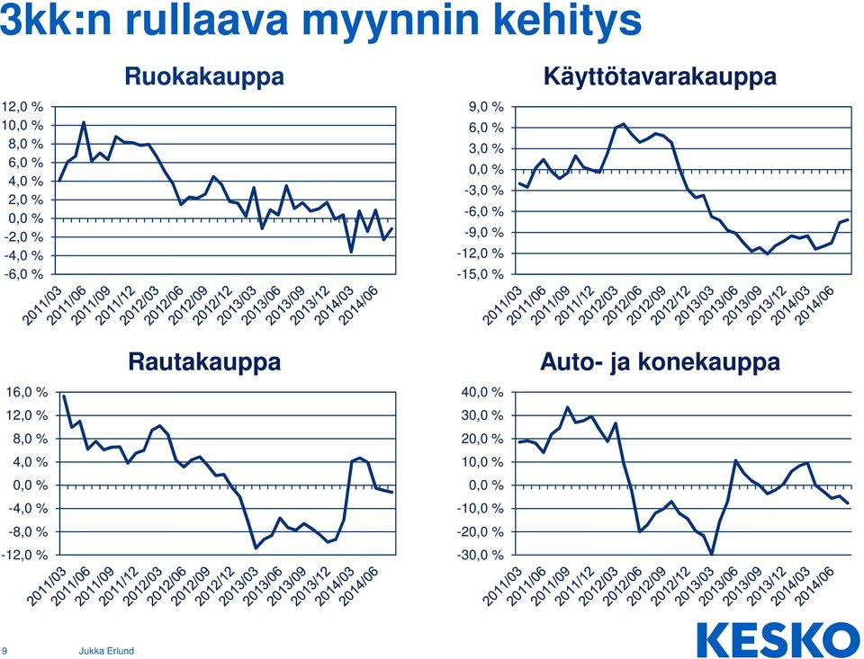 -15,0 % Käyttötavarakauppa 16,0 % 12,0 % 8,0 % 4,0 % 0,0 % -4,0 % -8,0 % -12,0 %