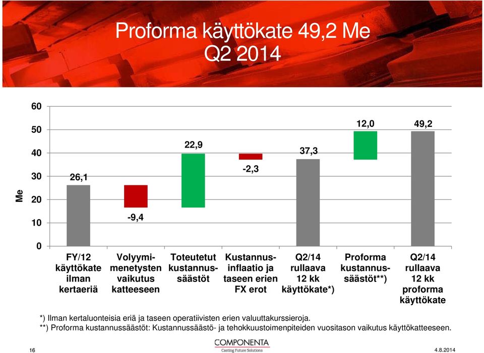 käyttökate*) Proforma kustannussäästöt**) Q2/14 rullaava 12 kk proforma käyttökate *) Ilman kertaluonteisia eriä ja taseen