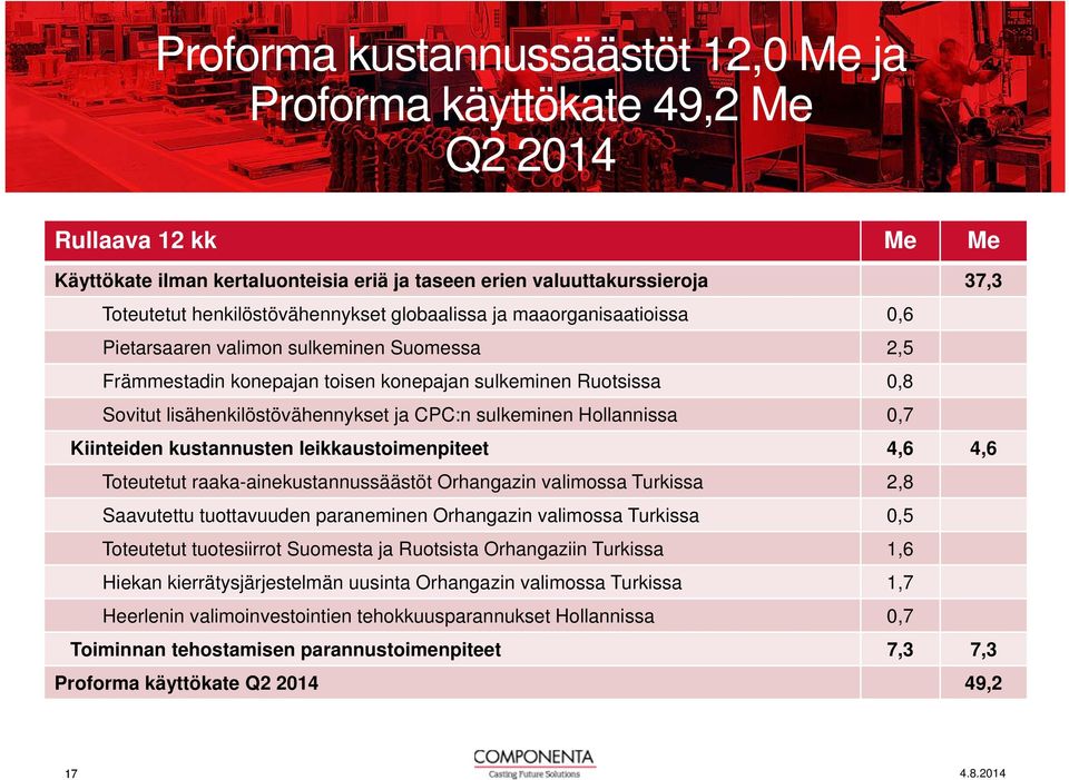lisähenkilöstövähennykset ja CPC:n sulkeminen Hollannissa 0,7 Kiinteiden kustannusten leikkaustoimenpiteet 4,6 4,6 Toteutetut raaka-ainekustannussäästöt Orhangazin valimossa Turkissa 2,8 Saavutettu