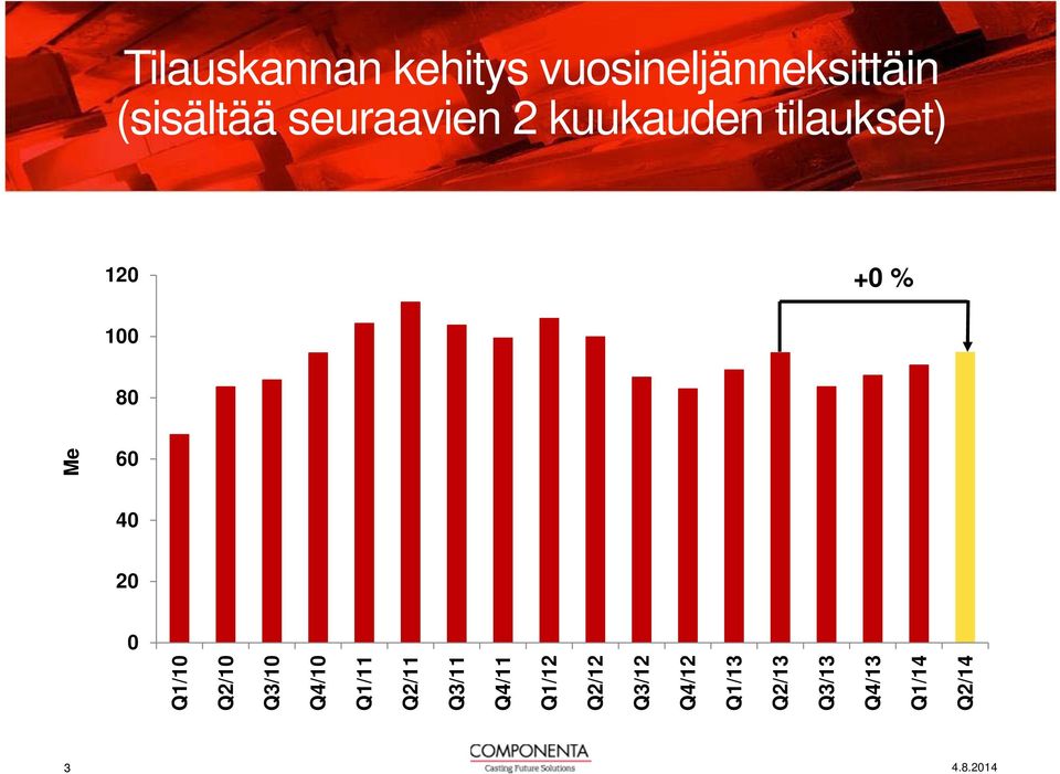 3 Me Q1/10 Q2/10 Q3/10 Q4/10 Q1/11 Q2/11 Q3/11 Q4/11