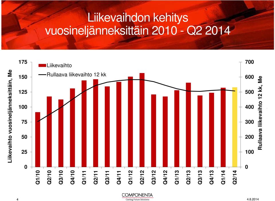 175 150 125 100 75 50 25 0 Liikevaihto Rullaava liikevaihto 12 kk 500 400 300 200 100 0