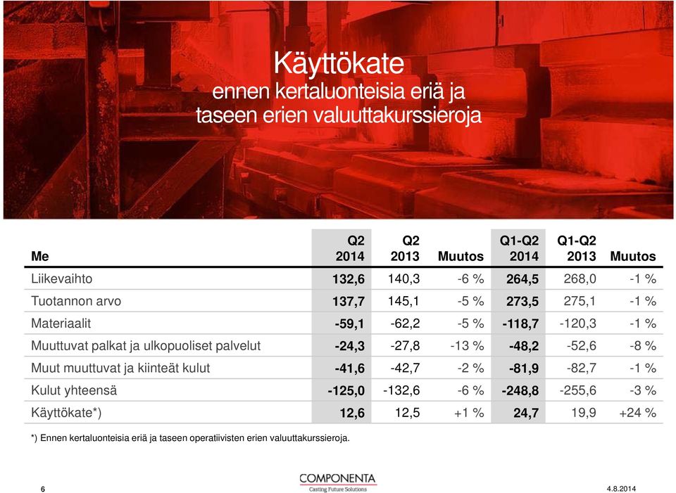 ulkopuoliset palvelut -24,3-27,8-13 % -48,2-52,6-8 % Muut muuttuvat ja kiinteät kulut -41,6-42,7-2 % -81,9-82,7-1 % Kulut yhteensä