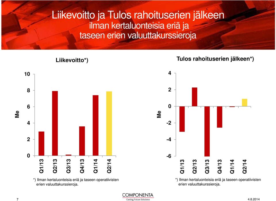 Q4/13 Q1/14 Q2/14 Me -2-4 -6 Q1/13 Q2/13 Q3/13 Q4/13 Q1/14 Q2/14 Me *) Ilman kertaluonteisia eriä ja