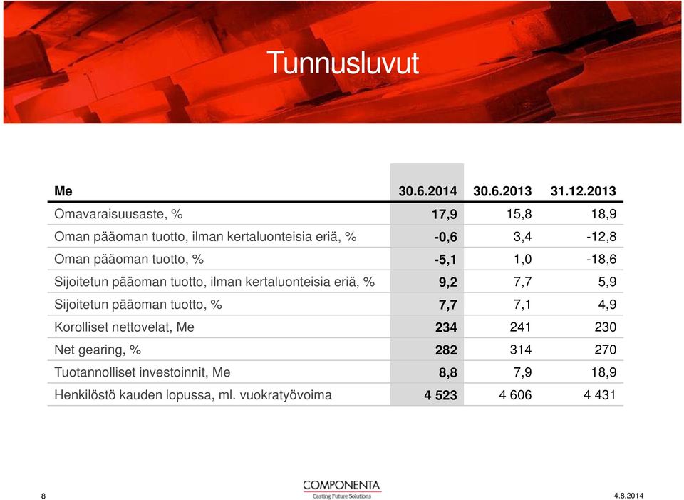 pääoman tuotto, % -5,1 1,0-18,6 Sijoitetun pääoman tuotto, ilman kertaluonteisia eriä, % 9,2 7,7 5,9 Sijoitetun