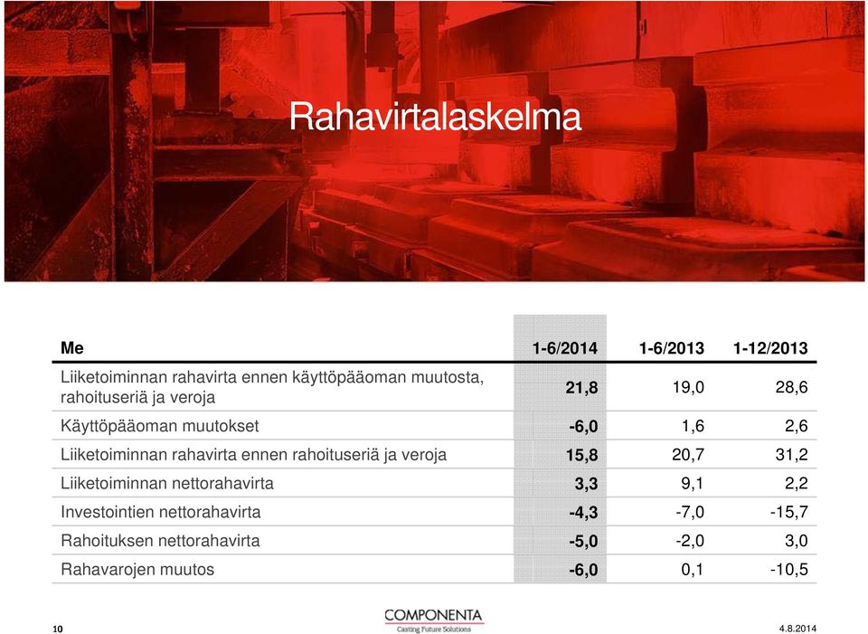 rahavirta ennen rahoituseriä ja veroja 15,8 20,7 31,2 Liiketoiminnan nettorahavirta 3,3 9,1 2,2