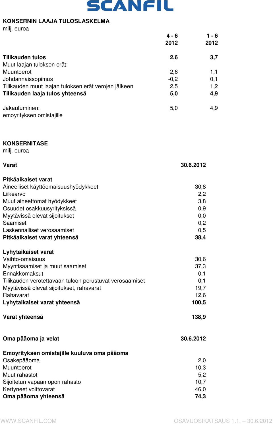 2012 Pitkäaikaiset varat Aineelliset käyttöomaisuushyödykkeet 30,8 Liikearvo 2,2 Muut aineettomat hyödykkeet 3,8 Osuudet osakkuusyrityksissä 0,9 Myytävissä olevat sijoitukset 0,0 Saamiset 0,2