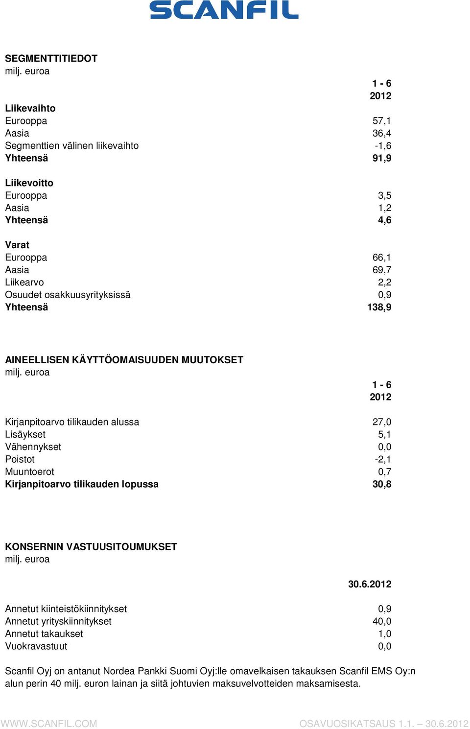 Poistot -2,1 Muuntoerot 0,7 Kirjanpitoarvo tilikauden lopussa 30,8 KONSERNIN VASTUUSITOUMUKSET 30.6.