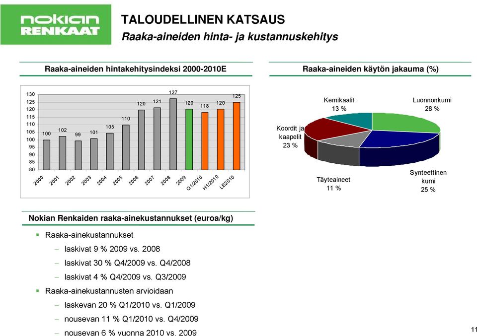 Täyteaineet 11 % Luonnonkumi 28 % Synteettinen kumi 25 % Nokian Renkaiden raaka-ainekustannukset (euroa/kg) Raaka-ainekustannukset laskivat 9 % 2009 vs.