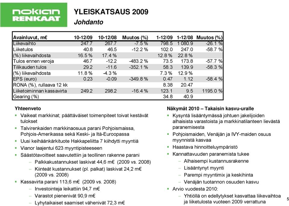 3 % 12.9 % EPS (euro) 0.23-0.09-349.8 % 0.47 1.12-58.4 % RONA (%), rullaava 12 kk 8.38 20.47 Liiketoiminnan kassavirta 249.2 298.2-16.4 % 123.1 9.5 1195.0 % Gearing (%) 34.8 40.