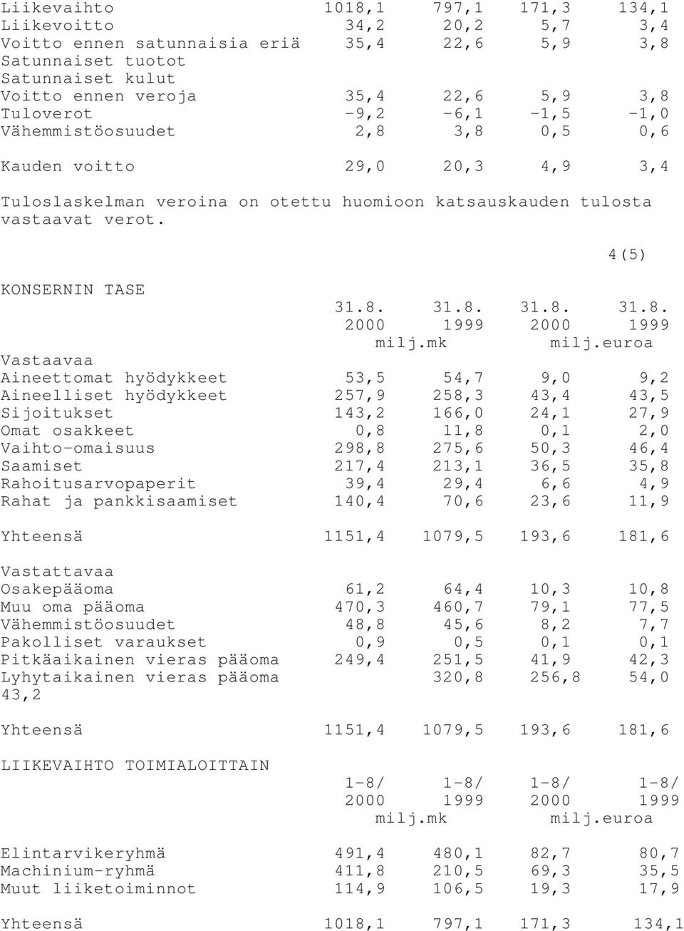 3,8 0,5 0,6 Kauden voitto 29,0 20,3 4,9 3,4 Tuloslaskelman veroina on otettu huomioon katsauskauden tulosta vastaavat verot. 4(5) KONSERNIN TASE 31.8. 31.8. 31.8. 31.8. Vastaavaa Aineettomat