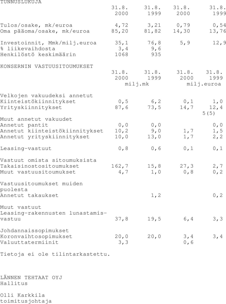 5,9 12,9 % liikevaihdosta 3,4 9,6 Henkilöstö keskimäärin 1068 