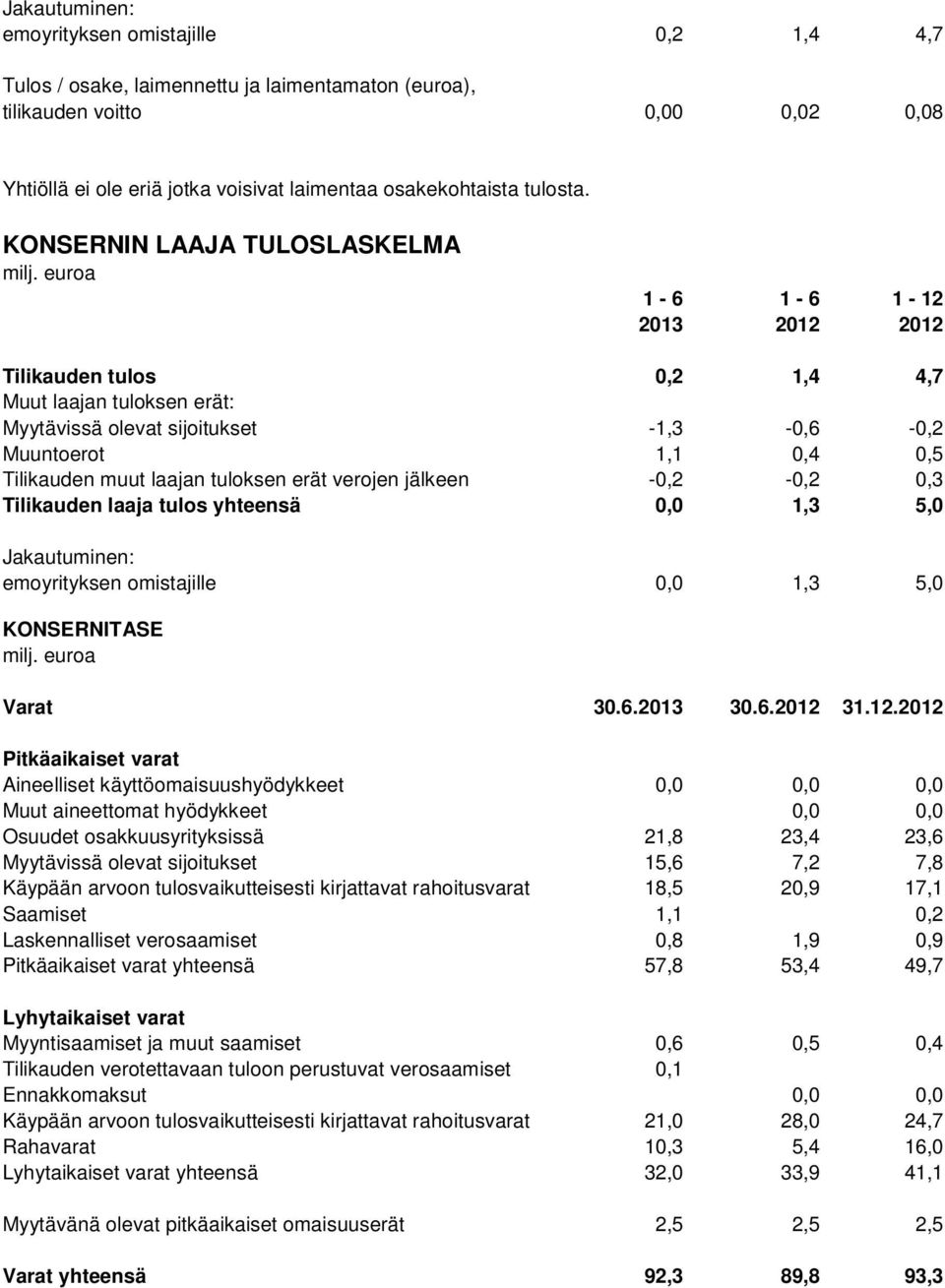 KONSERNIN LAAJA TULOSLASKELMA 1-6 1-6 1-12 2013 2012 2012 Tilikauden tulos 0,2 1,4 4,7 Muut laajan tuloksen erät: Myytävissä olevat sijoitukset -1,3-0,6-0,2 Muuntoerot 1,1 0,4 0,5 Tilikauden muut