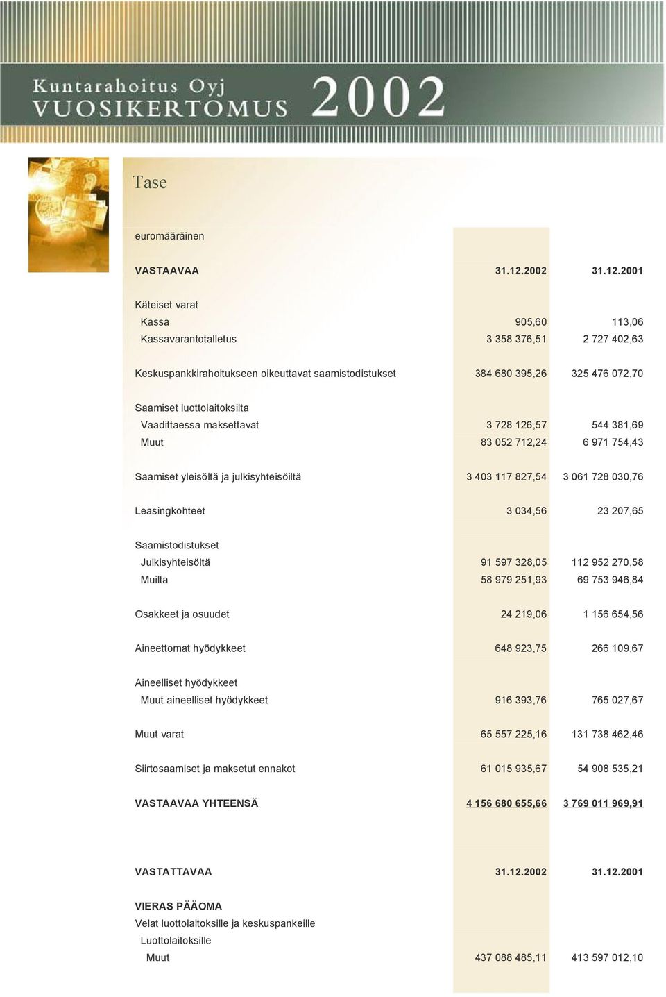 2001 Käteiset varat Kassa 905,60 113,06 Kassavarantotalletus 3 358 376,51 2 727 402,63 Keskuspankkirahoitukseen oikeuttavat saamistodistukset 384 680 395,26 325 476 072,70 Saamiset luottolaitoksilta
