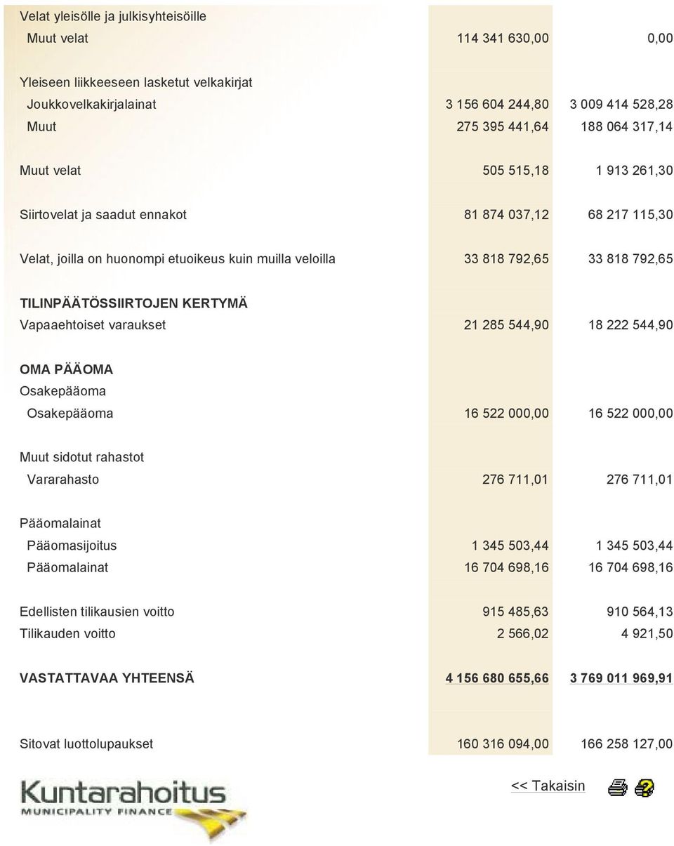 TILINPÄÄTÖSSIIRTOJEN KERTYMÄ Vapaaehtoiset varaukset 21 285 544,90 18 222 544,90 OMA PÄÄOMA Osakepääoma Osakepääoma 16 522 000,00 16 522 000,00 Muut sidotut rahastot Vararahasto 276 711,01 276 711,01