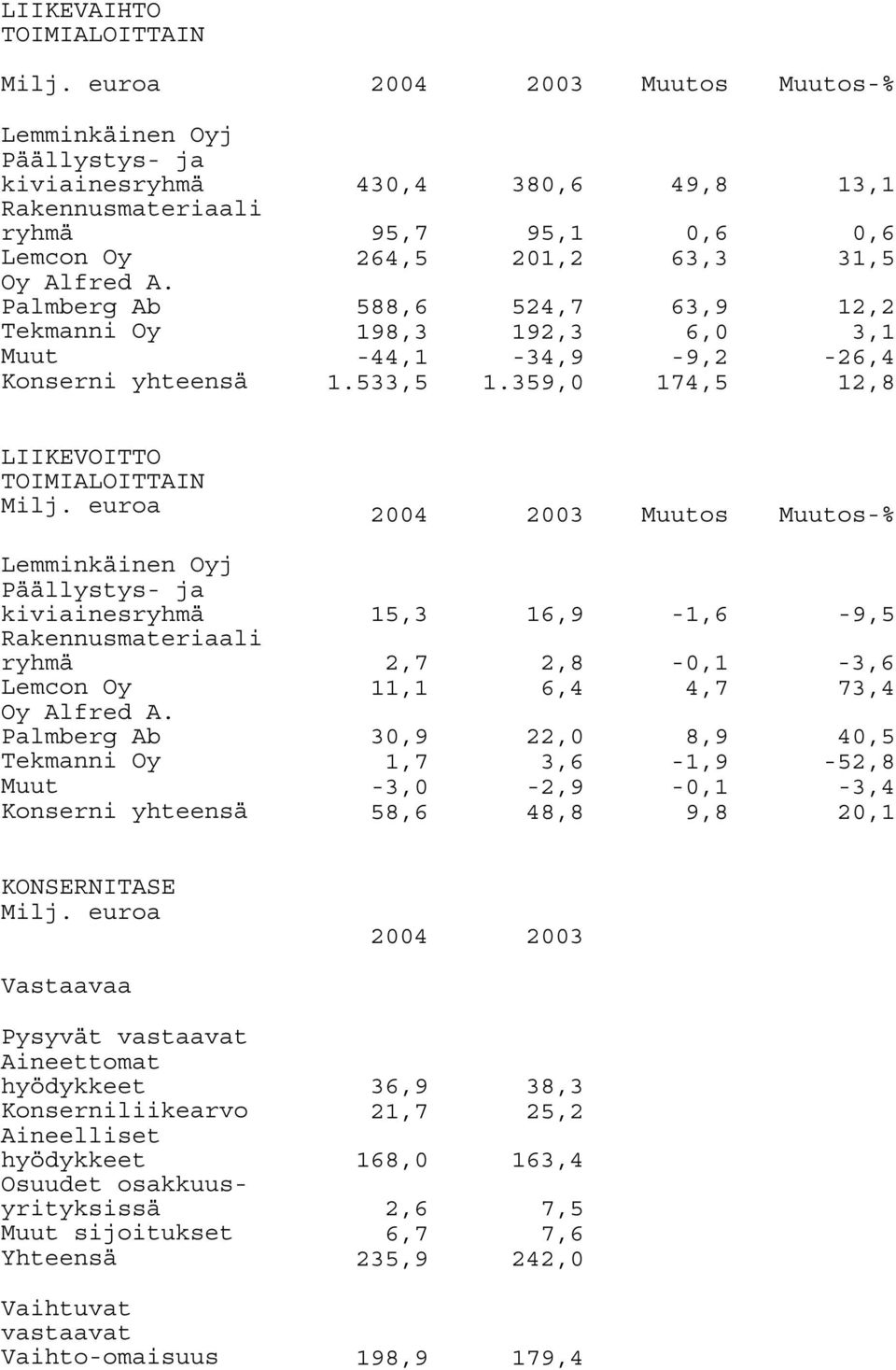 Palmberg Ab 588,6 524,7 63,9 12,2 Tekmanni Oy 198,3 192,3 6,0 3,1 Muut -44,1-34,9-9,2-26,4 Konserni yhteensä 1.533,5 1.359,0 174,5 12,8 LIIKEVOITTO TOIMIALOITTAIN Milj.