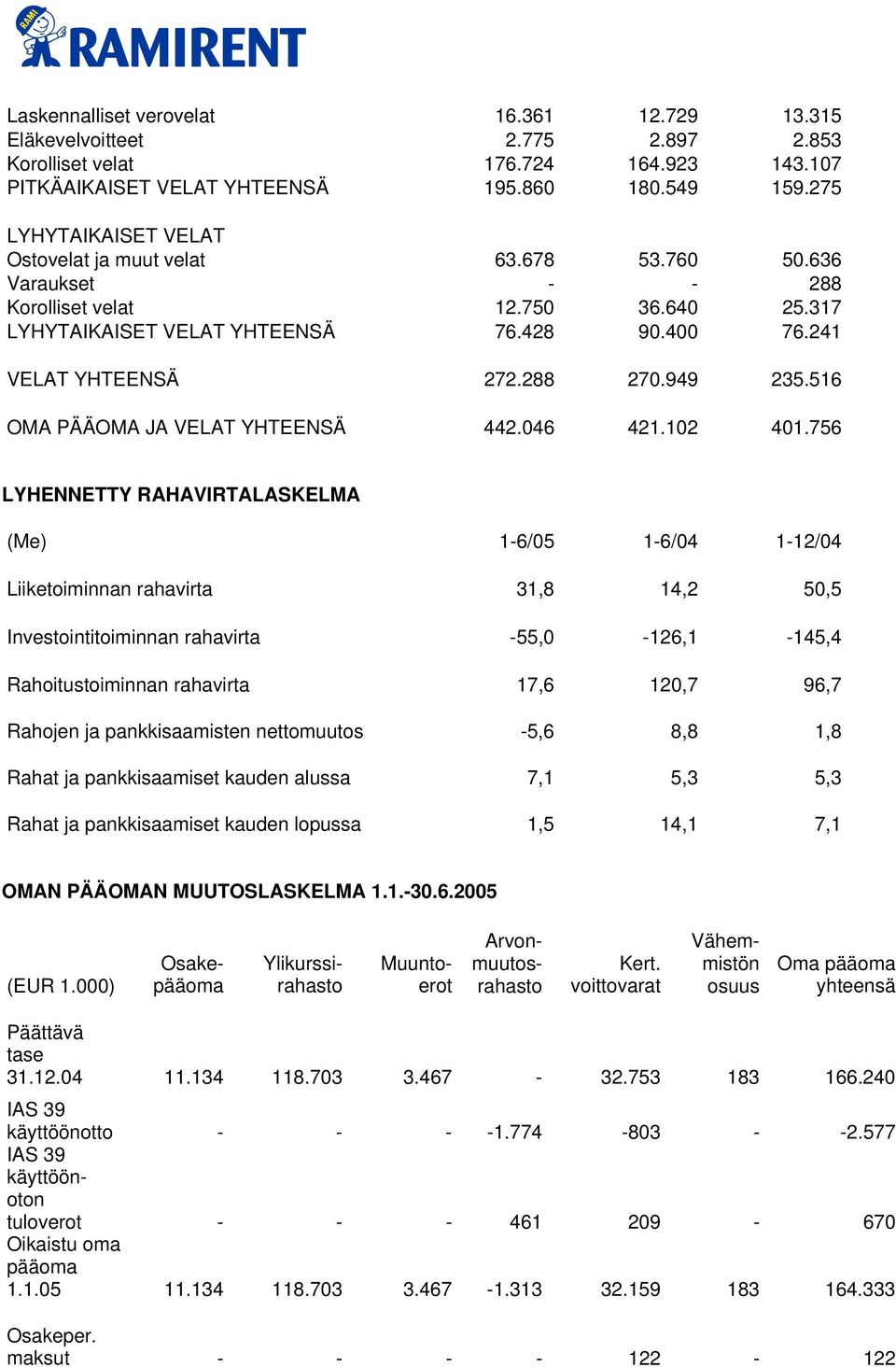 288 270.949 235.516 OMA PÄÄOMA JA VELAT YHTEENSÄ 442.046 421.102 401.