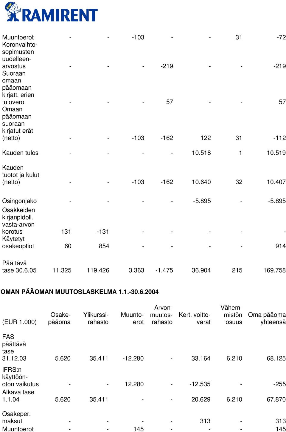 407 Osingonjako - - - - -5.895 - -5.895 Osakkeiden kirjanpidoll. vasta-arvon korotus 131-131 - - - - - Käytetyt osakeoptiot 60 854 - - - - 914 Päättävä tase 30.6.05 11.325 119.426 3.363-1.475 36.